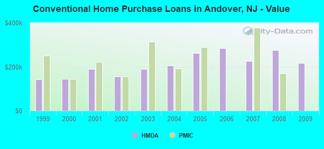 Conventional Home Purchase Loans in Andover, NJ - Value