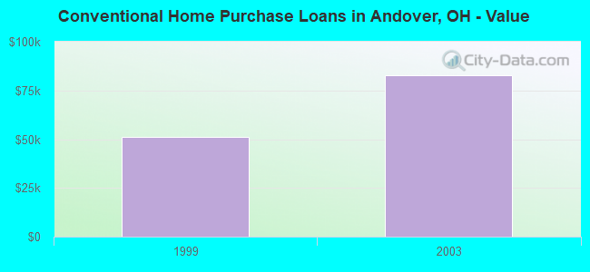 Conventional Home Purchase Loans in Andover, OH - Value
