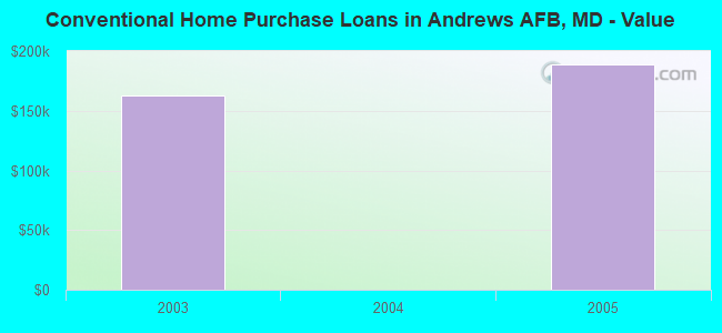 Conventional Home Purchase Loans in Andrews AFB, MD - Value