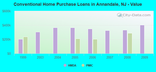 Conventional Home Purchase Loans in Annandale, NJ - Value