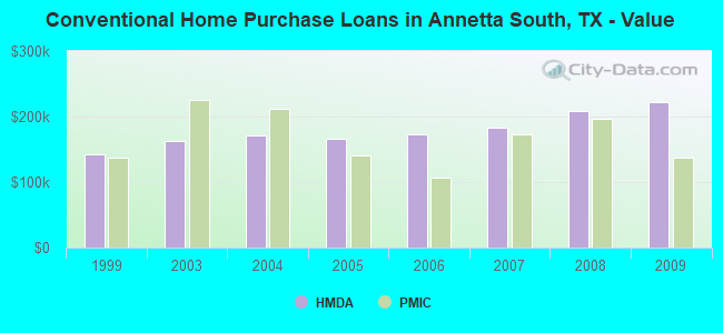 Conventional Home Purchase Loans in Annetta South, TX - Value