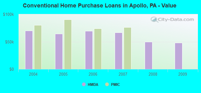 Conventional Home Purchase Loans in Apollo, PA - Value