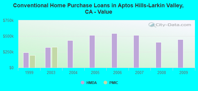 Conventional Home Purchase Loans in Aptos Hills-Larkin Valley, CA - Value