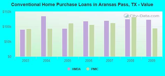 Conventional Home Purchase Loans in Aransas Pass, TX - Value