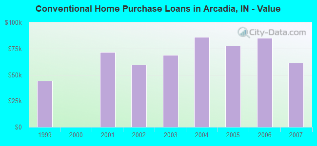 Conventional Home Purchase Loans in Arcadia, IN - Value