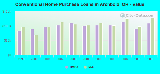 Conventional Home Purchase Loans in Archbold, OH - Value