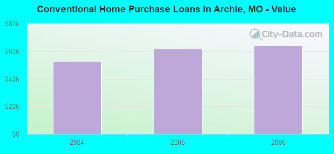 Conventional Home Purchase Loans in Archie, MO - Value