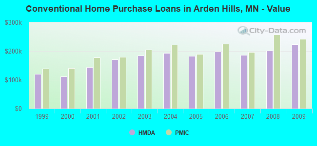 Conventional Home Purchase Loans in Arden Hills, MN - Value