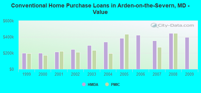 Conventional Home Purchase Loans in Arden-on-the-Severn, MD - Value