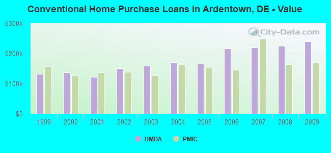 Conventional Home Purchase Loans in Ardentown, DE - Value