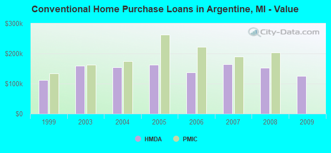 Conventional Home Purchase Loans in Argentine, MI - Value