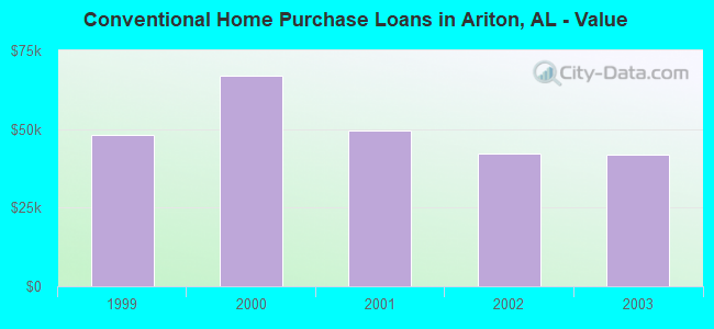 Conventional Home Purchase Loans in Ariton, AL - Value