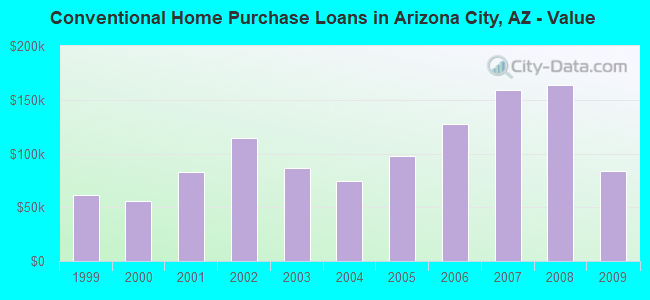 Conventional Home Purchase Loans in Arizona City, AZ - Value
