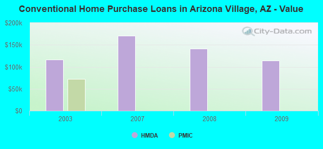 Conventional Home Purchase Loans in Arizona Village, AZ - Value