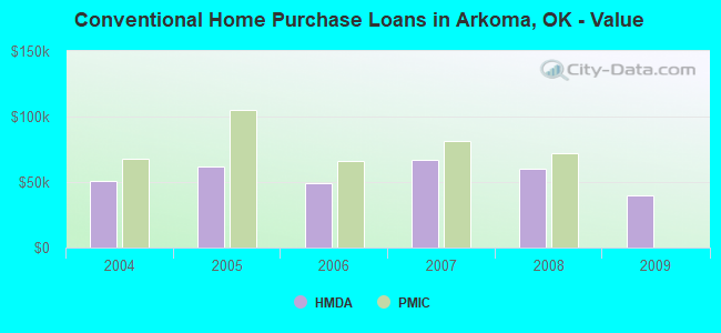 Conventional Home Purchase Loans in Arkoma, OK - Value