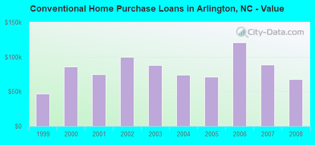Conventional Home Purchase Loans in Arlington, NC - Value