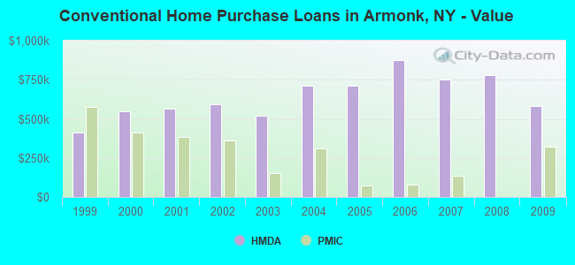 Conventional Home Purchase Loans in Armonk, NY - Value