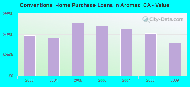 Conventional Home Purchase Loans in Aromas, CA - Value