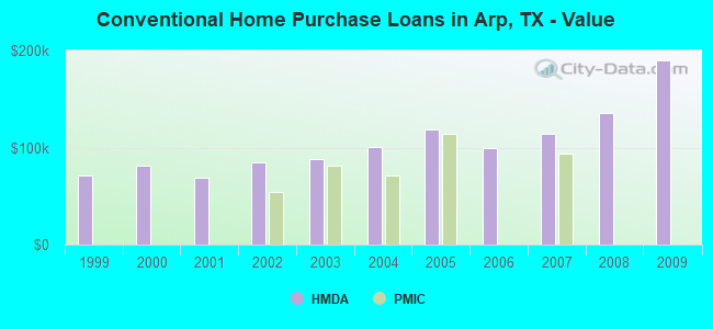 Conventional Home Purchase Loans in Arp, TX - Value
