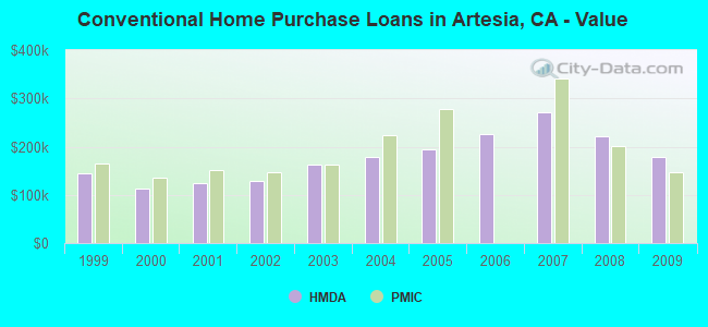 Conventional Home Purchase Loans in Artesia, CA - Value