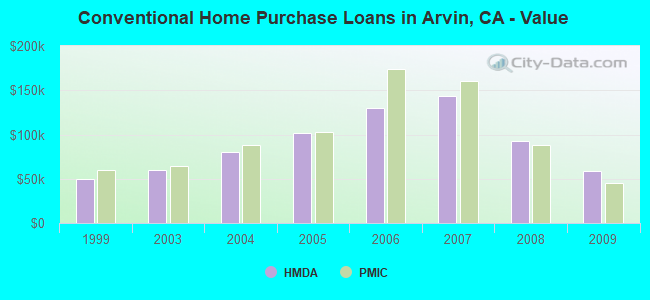 Conventional Home Purchase Loans in Arvin, CA - Value