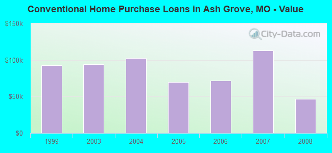 Conventional Home Purchase Loans in Ash Grove, MO - Value