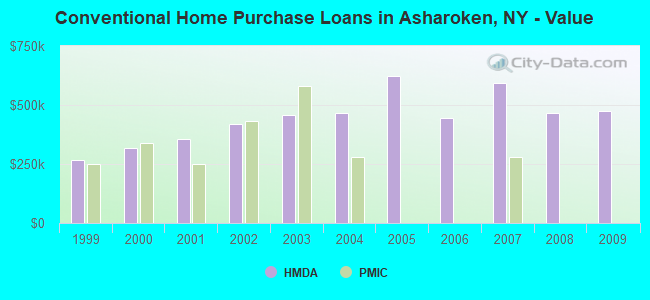Conventional Home Purchase Loans in Asharoken, NY - Value