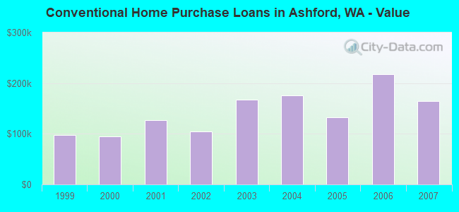 Conventional Home Purchase Loans in Ashford, WA - Value