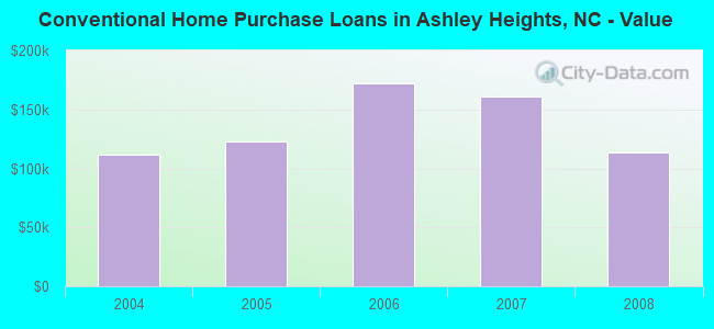 Conventional Home Purchase Loans in Ashley Heights, NC - Value