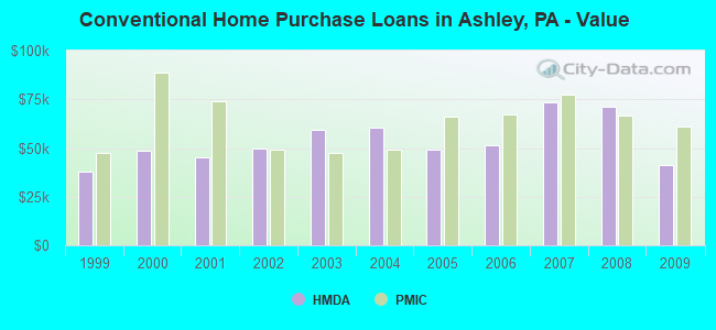Conventional Home Purchase Loans in Ashley, PA - Value