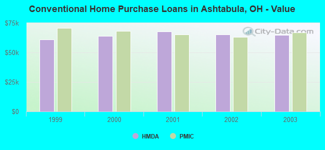 Conventional Home Purchase Loans in Ashtabula, OH - Value