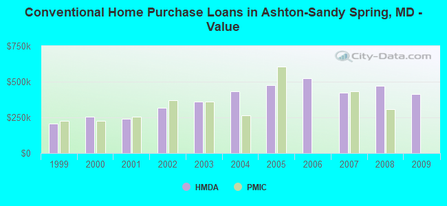 Conventional Home Purchase Loans in Ashton-Sandy Spring, MD - Value