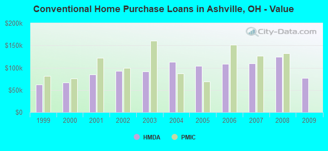 Conventional Home Purchase Loans in Ashville, OH - Value