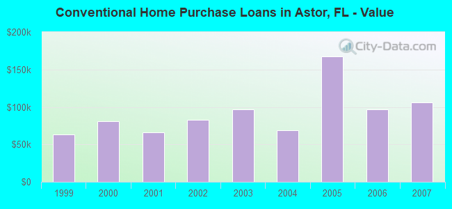 Conventional Home Purchase Loans in Astor, FL - Value