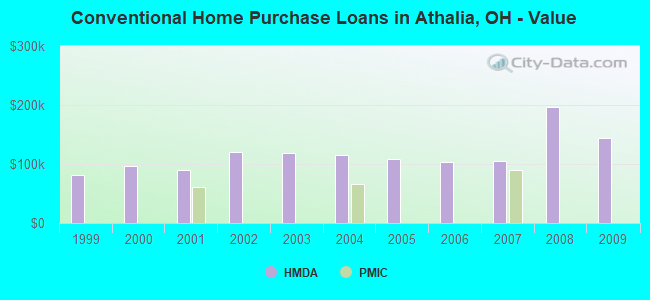 Conventional Home Purchase Loans in Athalia, OH - Value