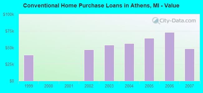 Conventional Home Purchase Loans in Athens, MI - Value