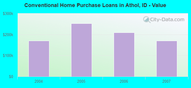 Conventional Home Purchase Loans in Athol, ID - Value