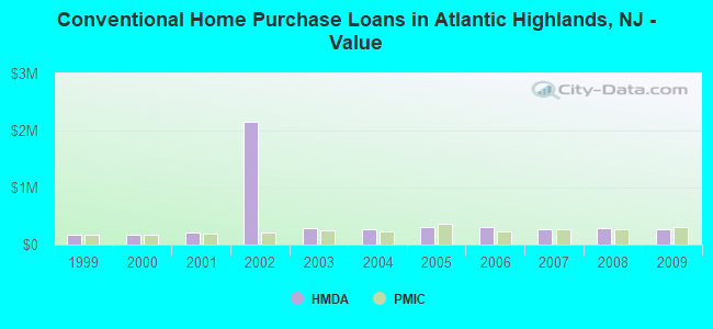 Conventional Home Purchase Loans in Atlantic Highlands, NJ - Value