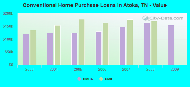 Conventional Home Purchase Loans in Atoka, TN - Value