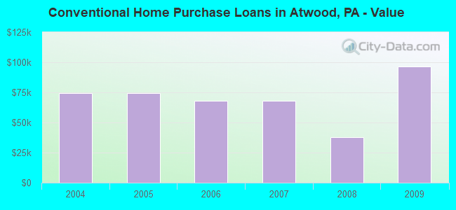 Conventional Home Purchase Loans in Atwood, PA - Value