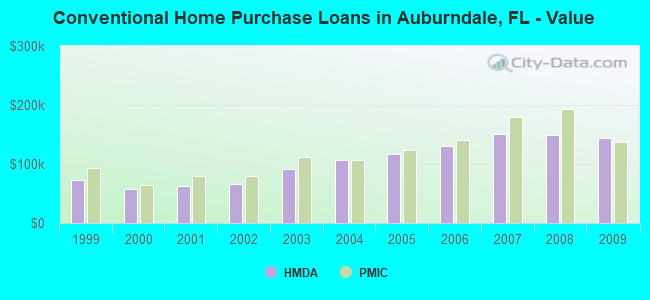 Conventional Home Purchase Loans in Auburndale, FL - Value