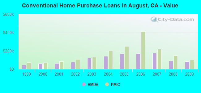 Conventional Home Purchase Loans in August, CA - Value