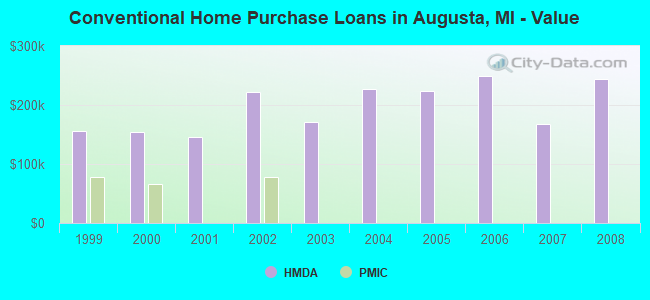 Conventional Home Purchase Loans in Augusta, MI - Value