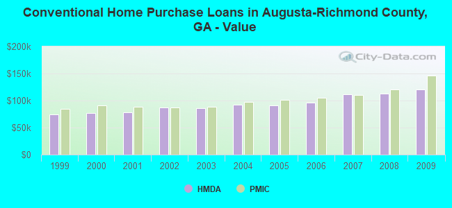 Conventional Home Purchase Loans in Augusta-Richmond County, GA - Value