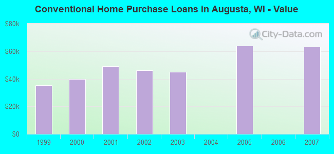 Conventional Home Purchase Loans in Augusta, WI - Value