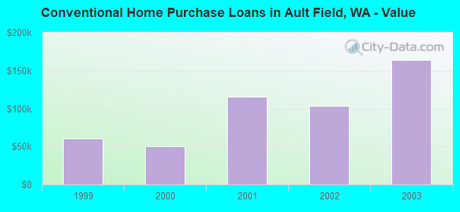 Conventional Home Purchase Loans in Ault Field, WA - Value