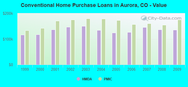 Conventional Home Purchase Loans in Aurora, CO - Value