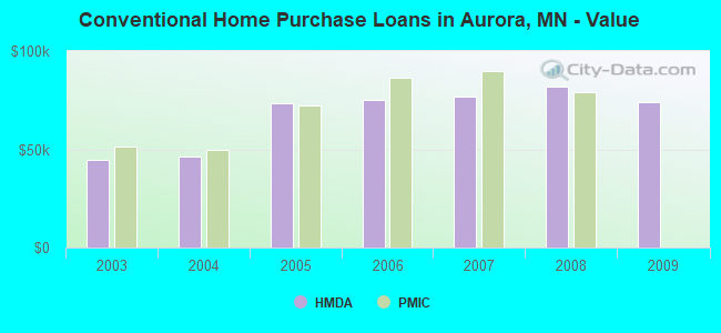 Conventional Home Purchase Loans in Aurora, MN - Value