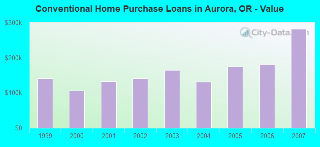 Conventional Home Purchase Loans in Aurora, OR - Value