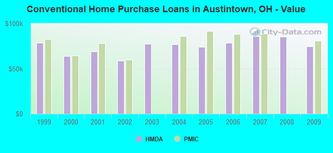 Conventional Home Purchase Loans in Austintown, OH - Value